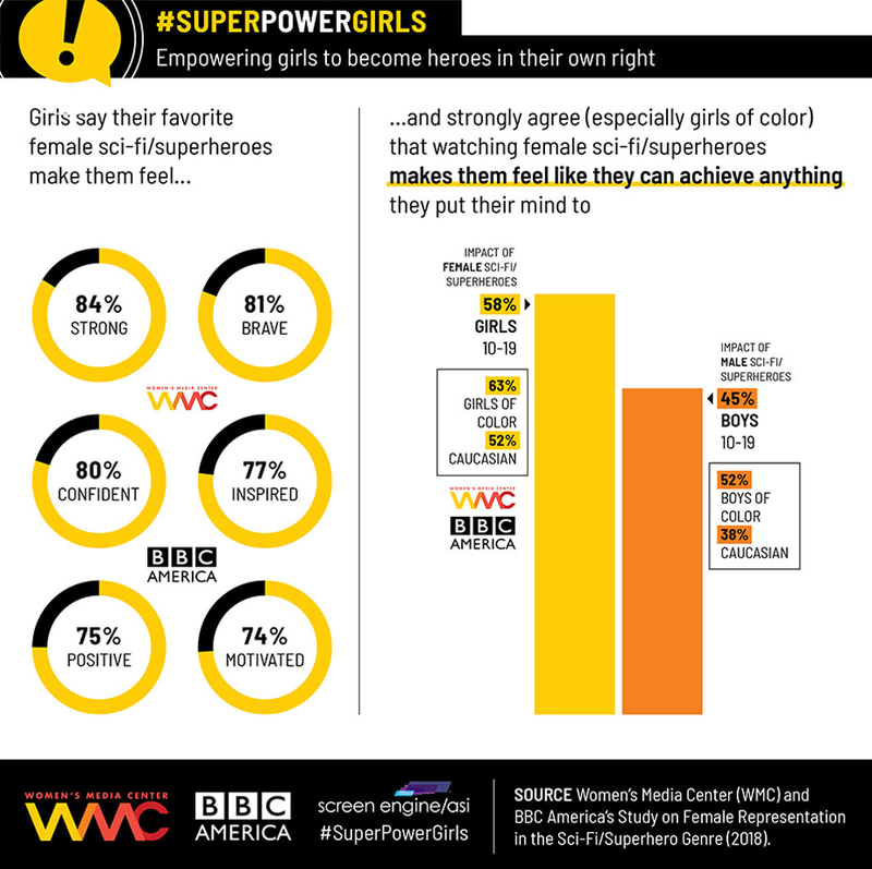 Illustration for article titled On-Screen Female Superheroes Are in Demand, According to a New BBC America Study